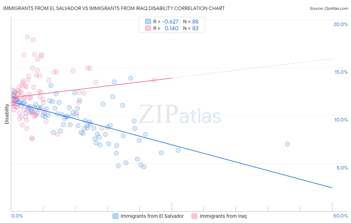 Immigrants from El Salvador vs Immigrants from Iraq Disability