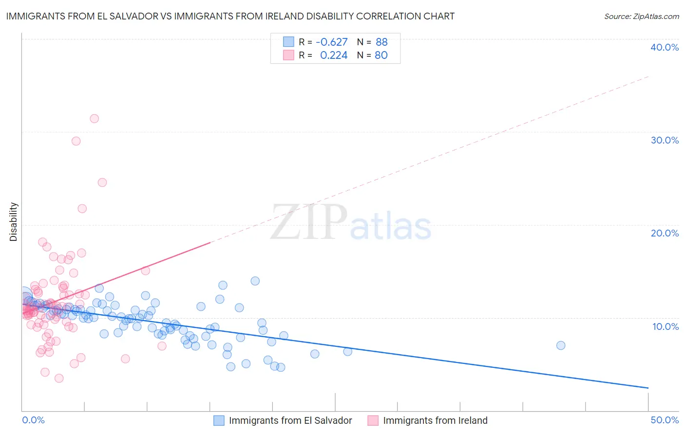 Immigrants from El Salvador vs Immigrants from Ireland Disability