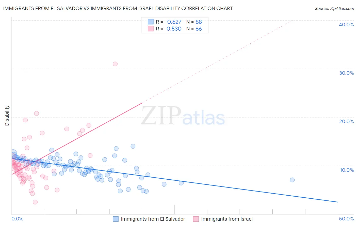 Immigrants from El Salvador vs Immigrants from Israel Disability