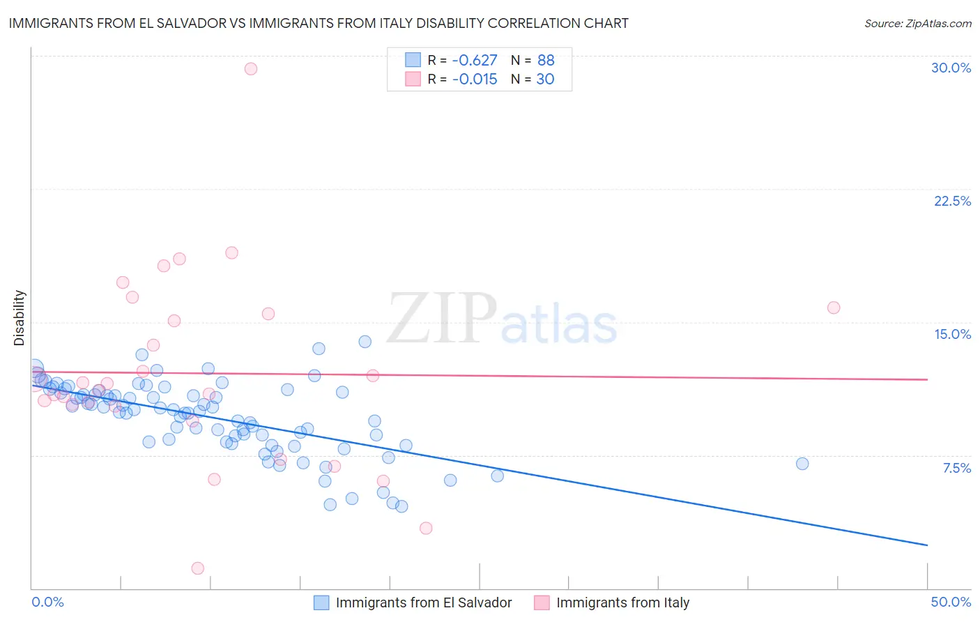 Immigrants from El Salvador vs Immigrants from Italy Disability