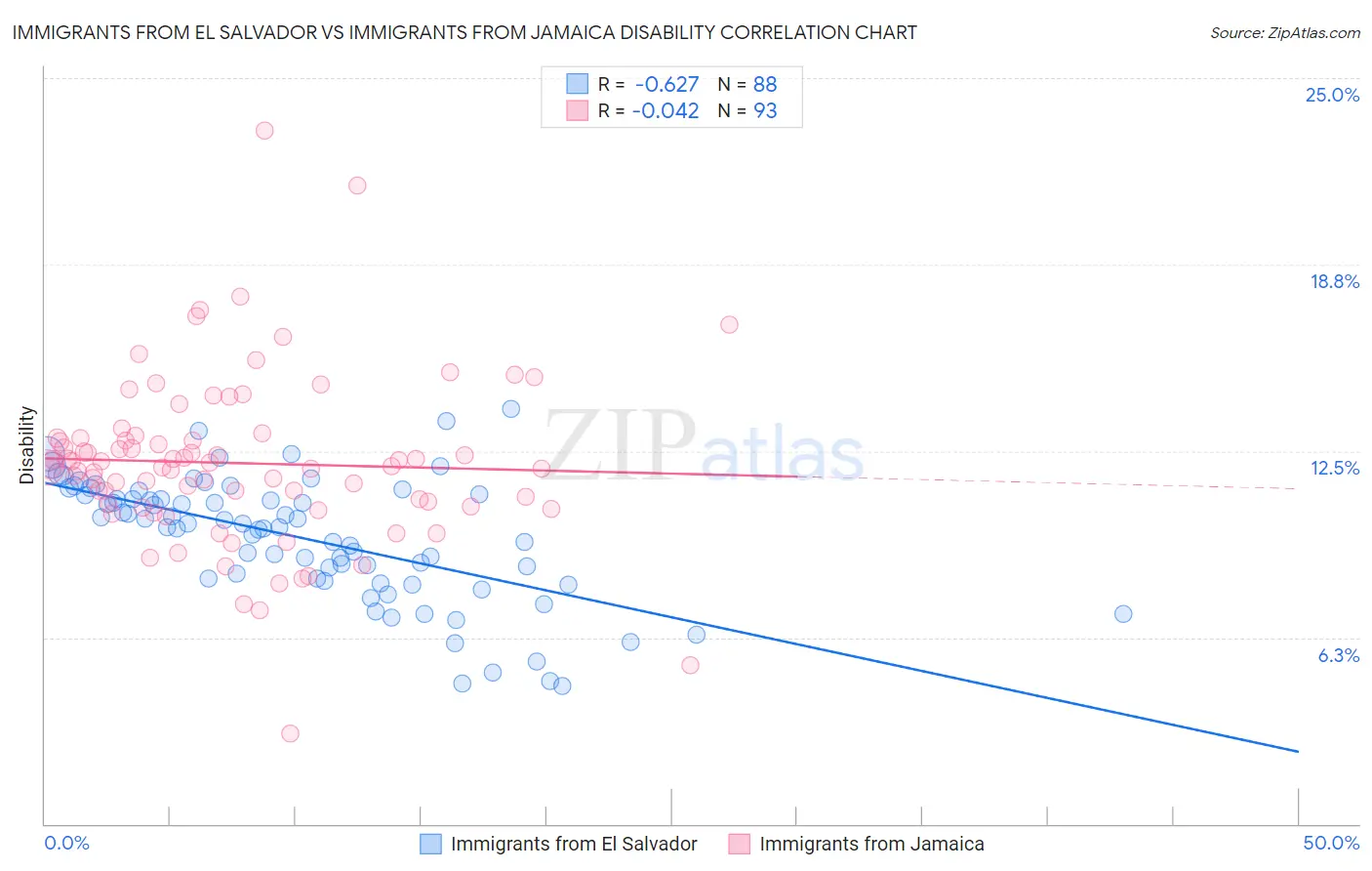 Immigrants from El Salvador vs Immigrants from Jamaica Disability