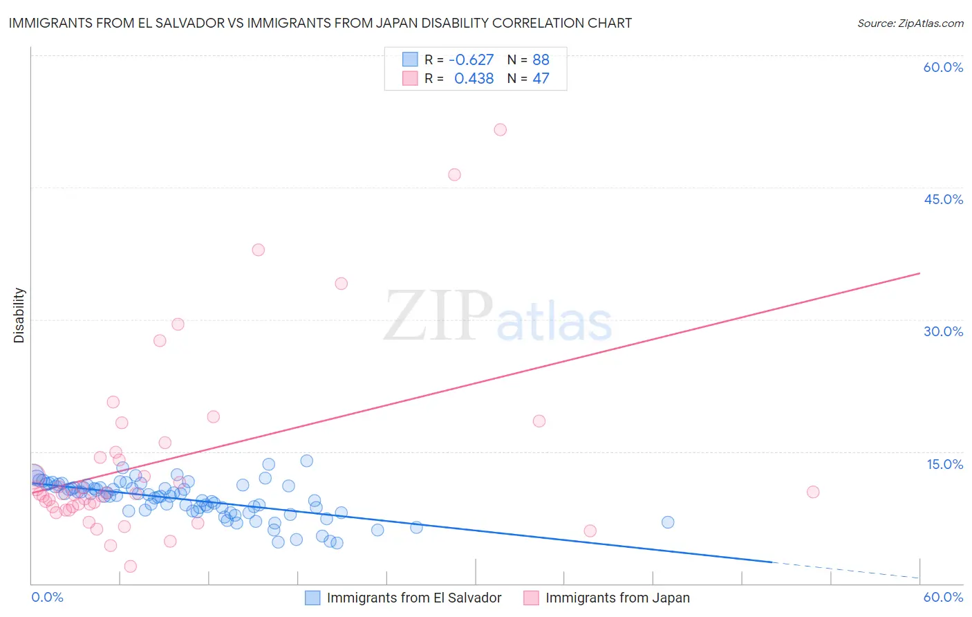Immigrants from El Salvador vs Immigrants from Japan Disability