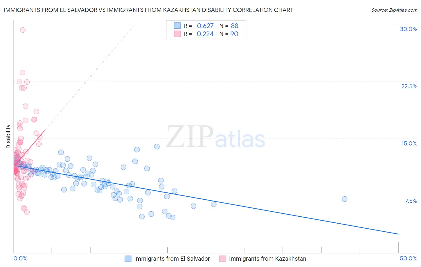Immigrants from El Salvador vs Immigrants from Kazakhstan Disability