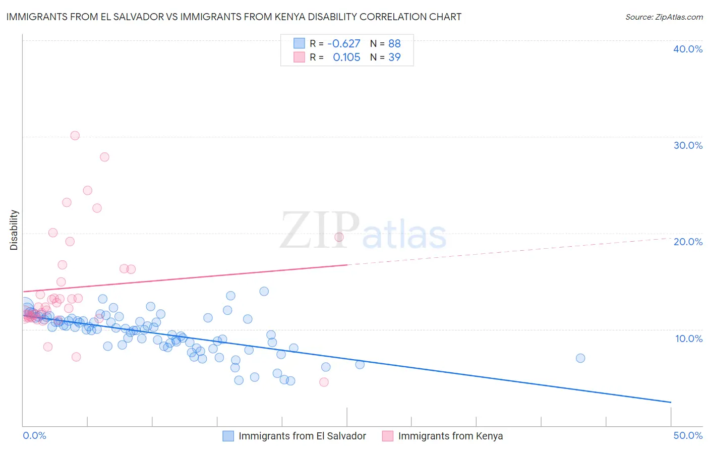 Immigrants from El Salvador vs Immigrants from Kenya Disability