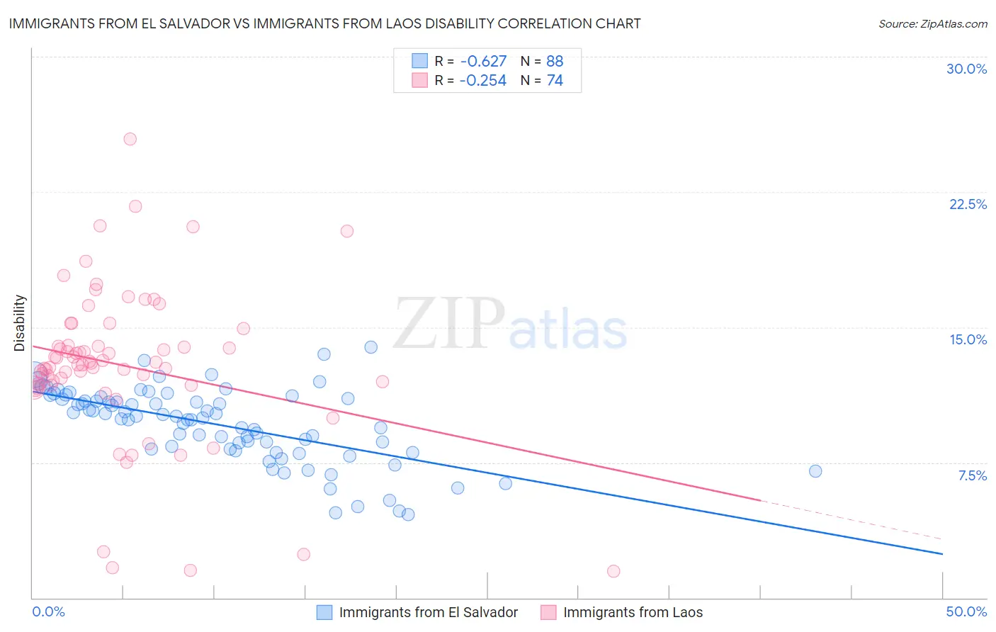 Immigrants from El Salvador vs Immigrants from Laos Disability