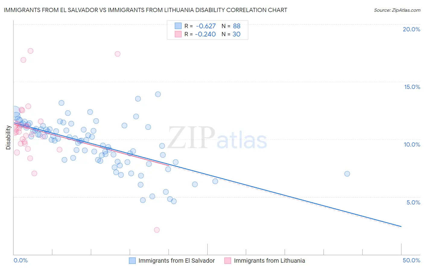 Immigrants from El Salvador vs Immigrants from Lithuania Disability