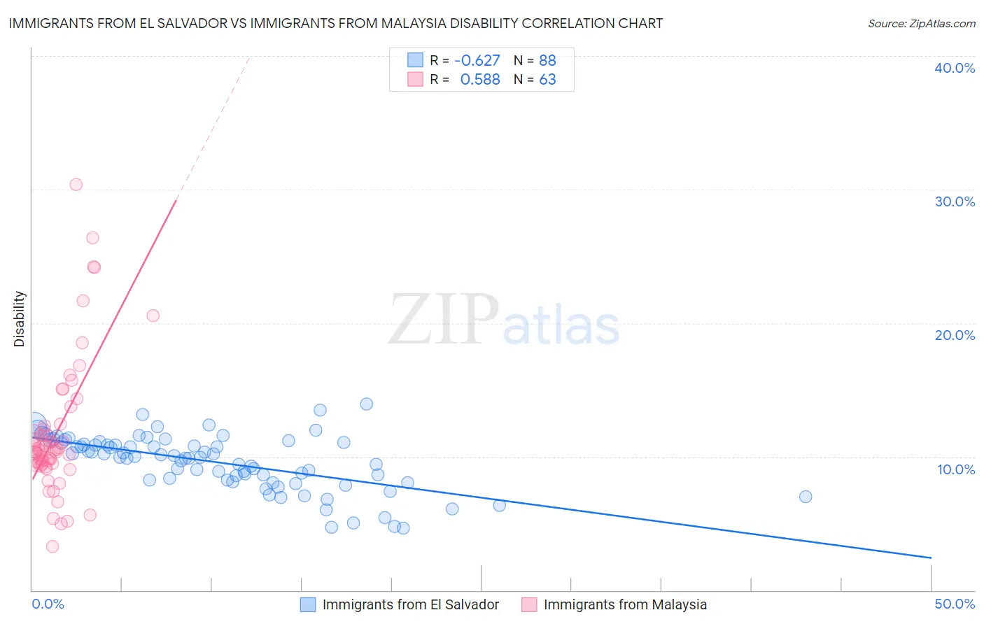 Immigrants from El Salvador vs Immigrants from Malaysia Disability