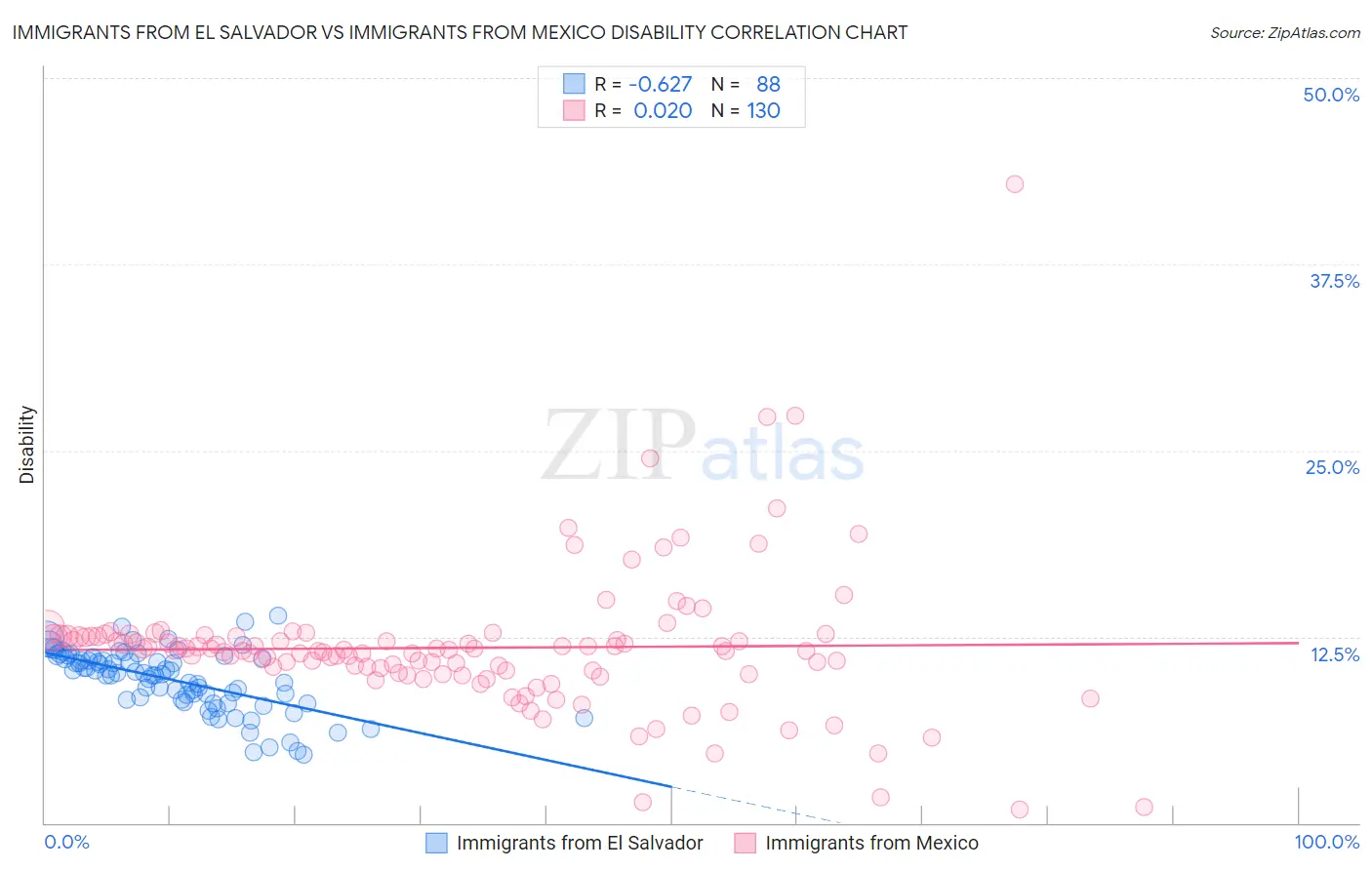 Immigrants from El Salvador vs Immigrants from Mexico Disability