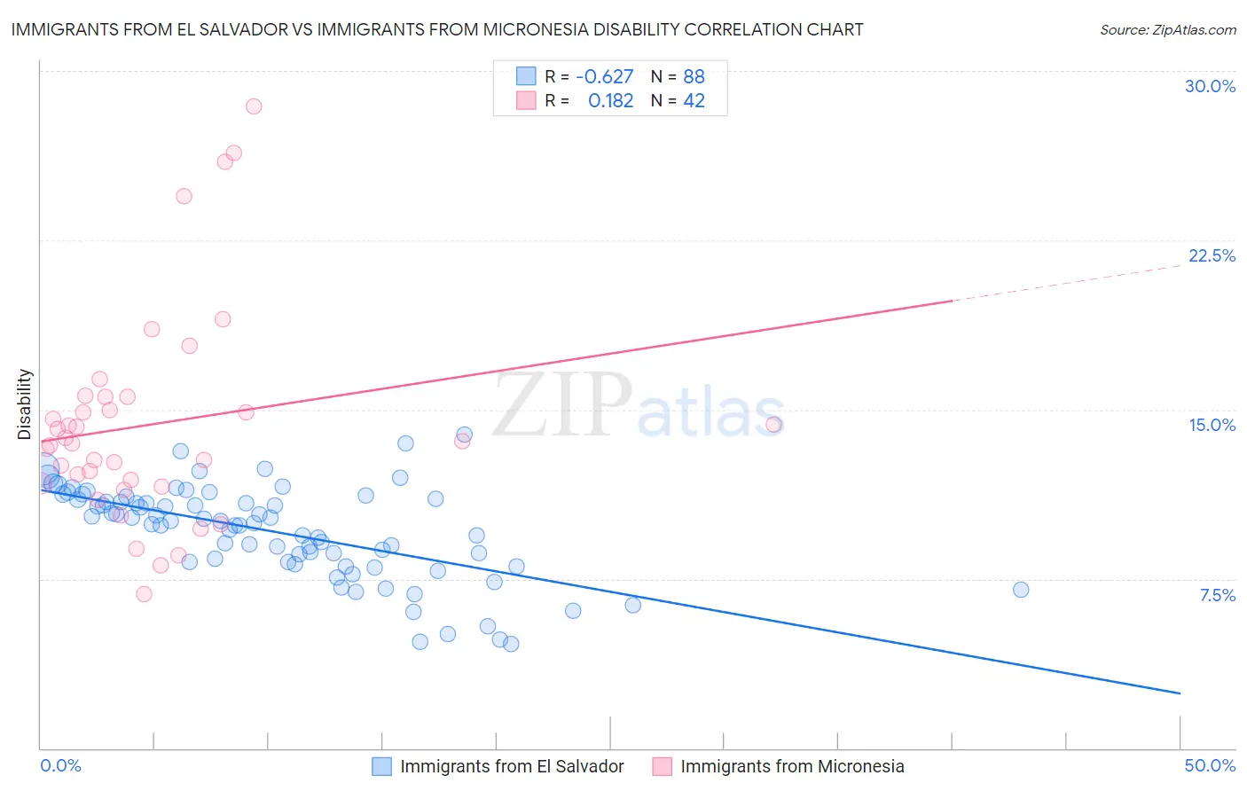 Immigrants from El Salvador vs Immigrants from Micronesia Disability