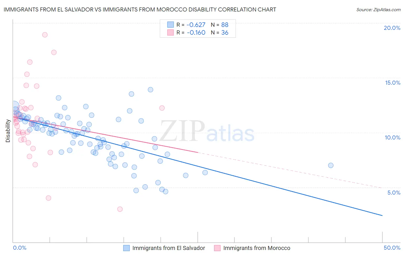 Immigrants from El Salvador vs Immigrants from Morocco Disability