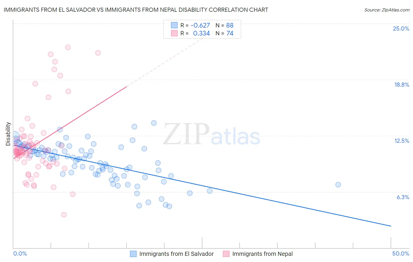 Immigrants from El Salvador vs Immigrants from Nepal Disability