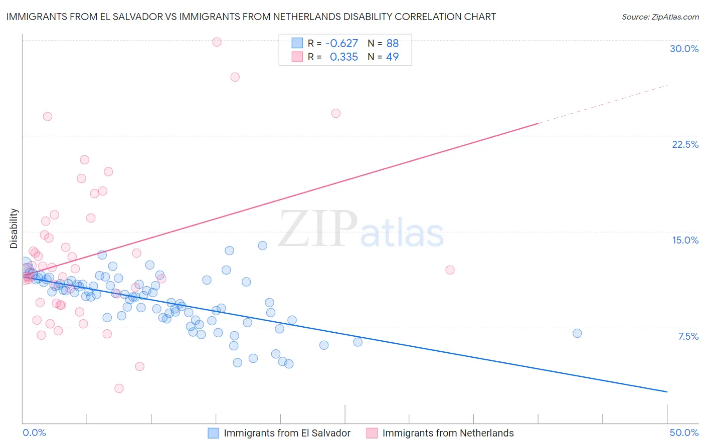 Immigrants from El Salvador vs Immigrants from Netherlands Disability