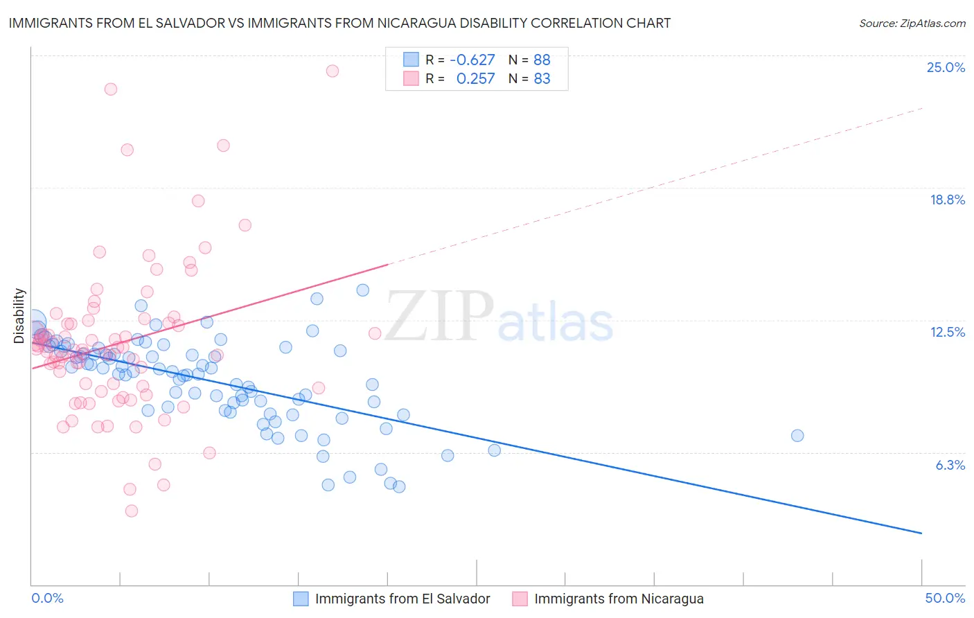Immigrants from El Salvador vs Immigrants from Nicaragua Disability