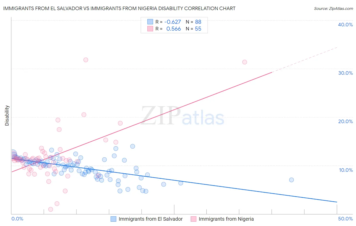 Immigrants from El Salvador vs Immigrants from Nigeria Disability