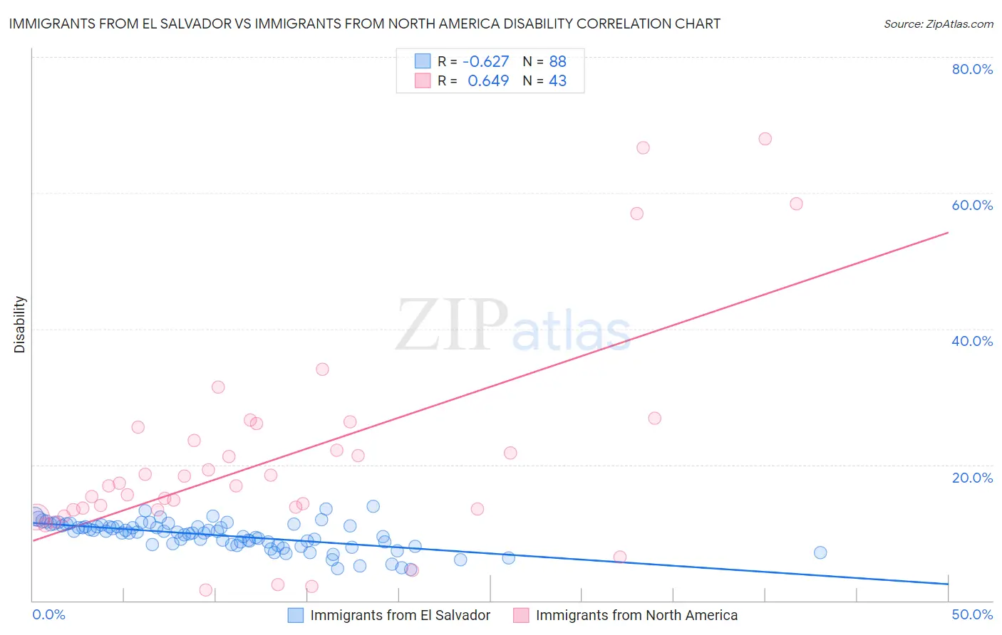 Immigrants from El Salvador vs Immigrants from North America Disability