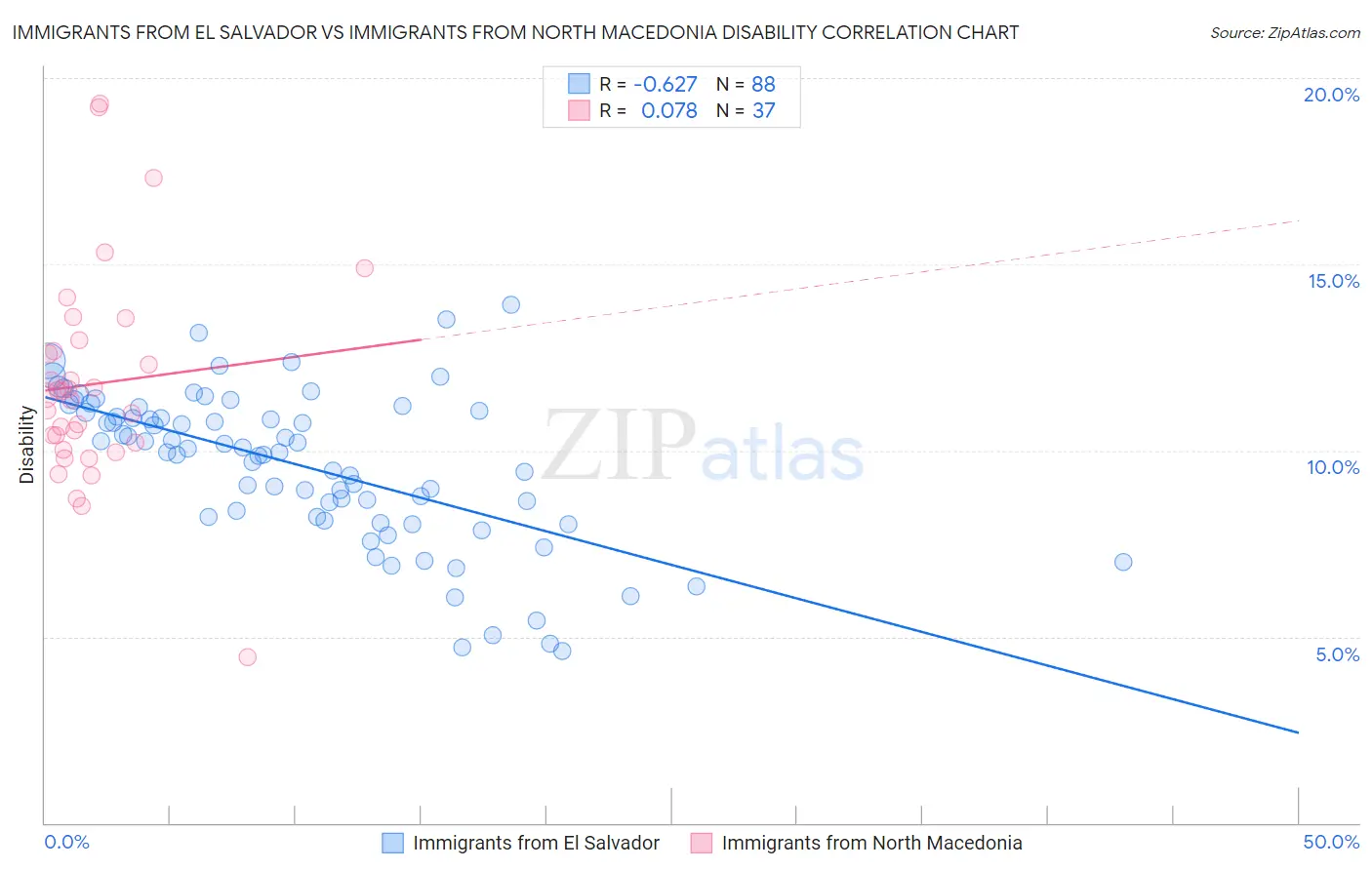 Immigrants from El Salvador vs Immigrants from North Macedonia Disability