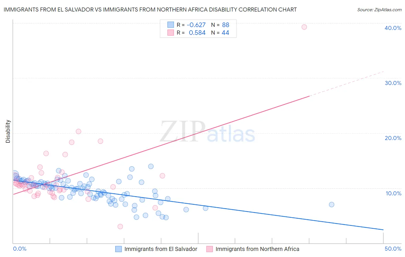 Immigrants from El Salvador vs Immigrants from Northern Africa Disability