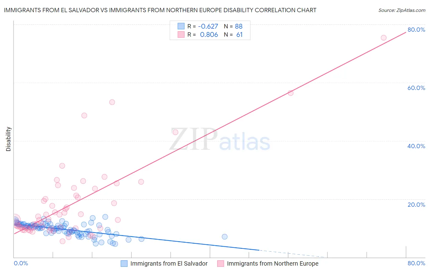 Immigrants from El Salvador vs Immigrants from Northern Europe Disability