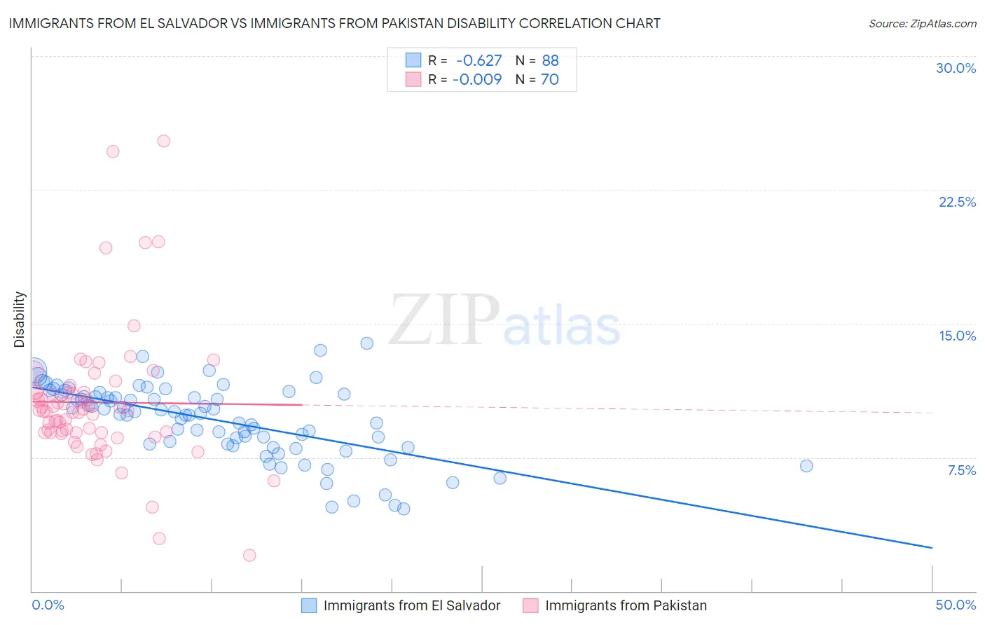 Immigrants from El Salvador vs Immigrants from Pakistan Disability