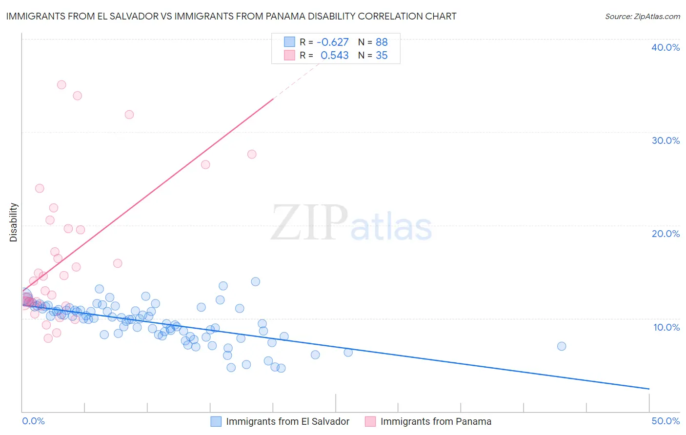 Immigrants from El Salvador vs Immigrants from Panama Disability