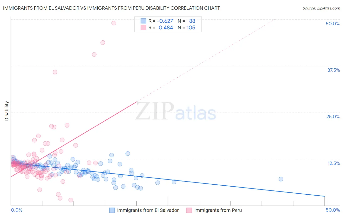 Immigrants from El Salvador vs Immigrants from Peru Disability