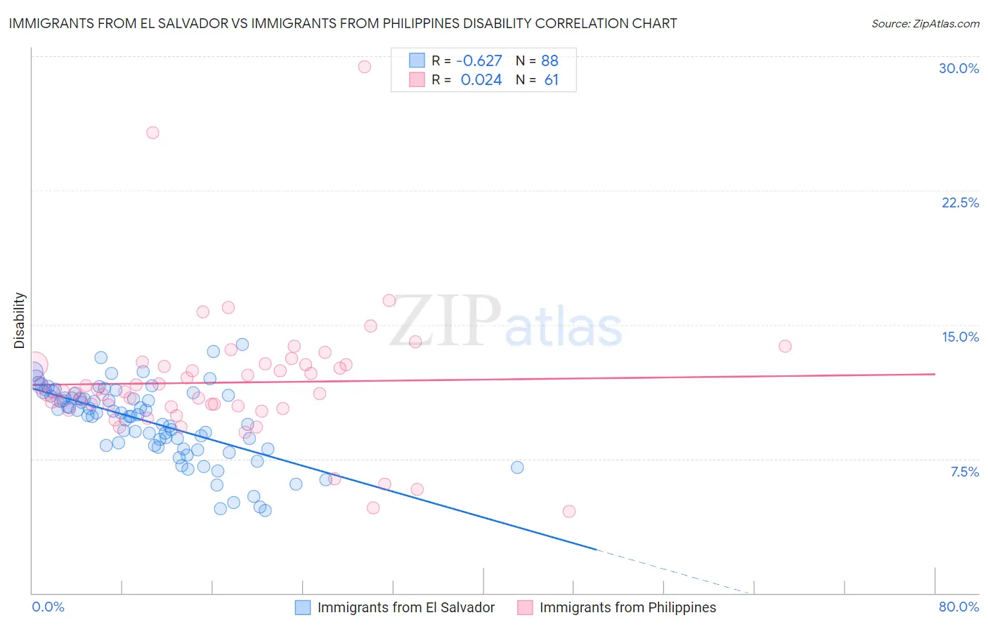 Immigrants from El Salvador vs Immigrants from Philippines Disability