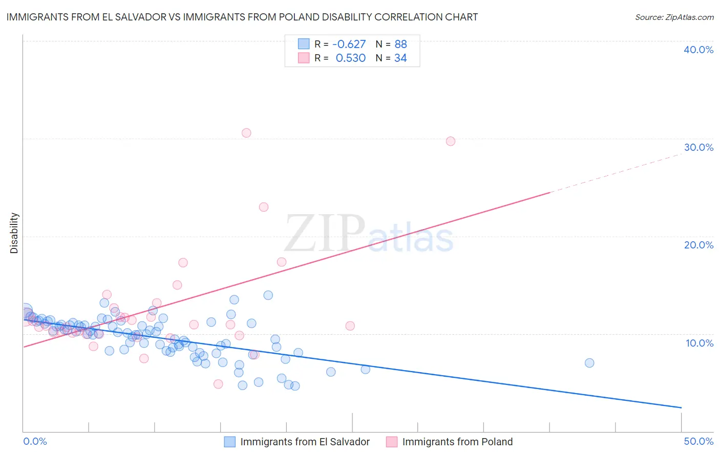 Immigrants from El Salvador vs Immigrants from Poland Disability