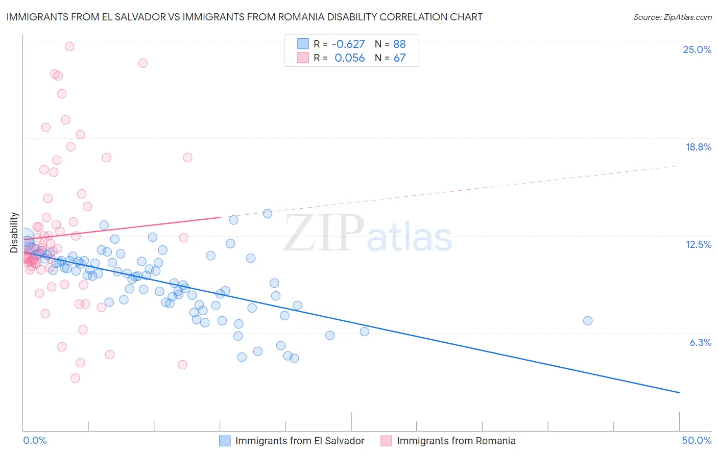 Immigrants from El Salvador vs Immigrants from Romania Disability