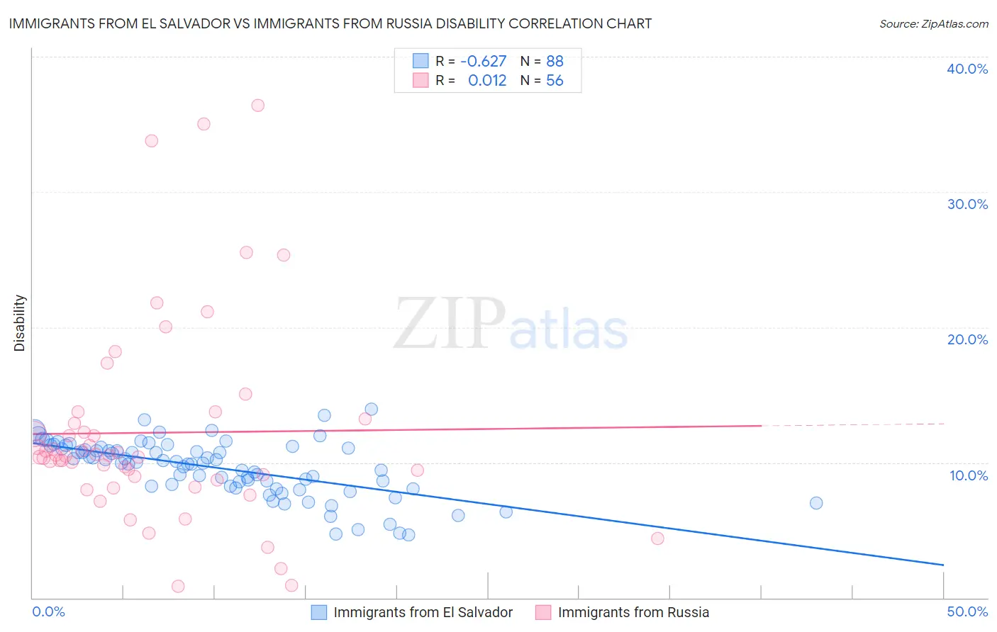 Immigrants from El Salvador vs Immigrants from Russia Disability