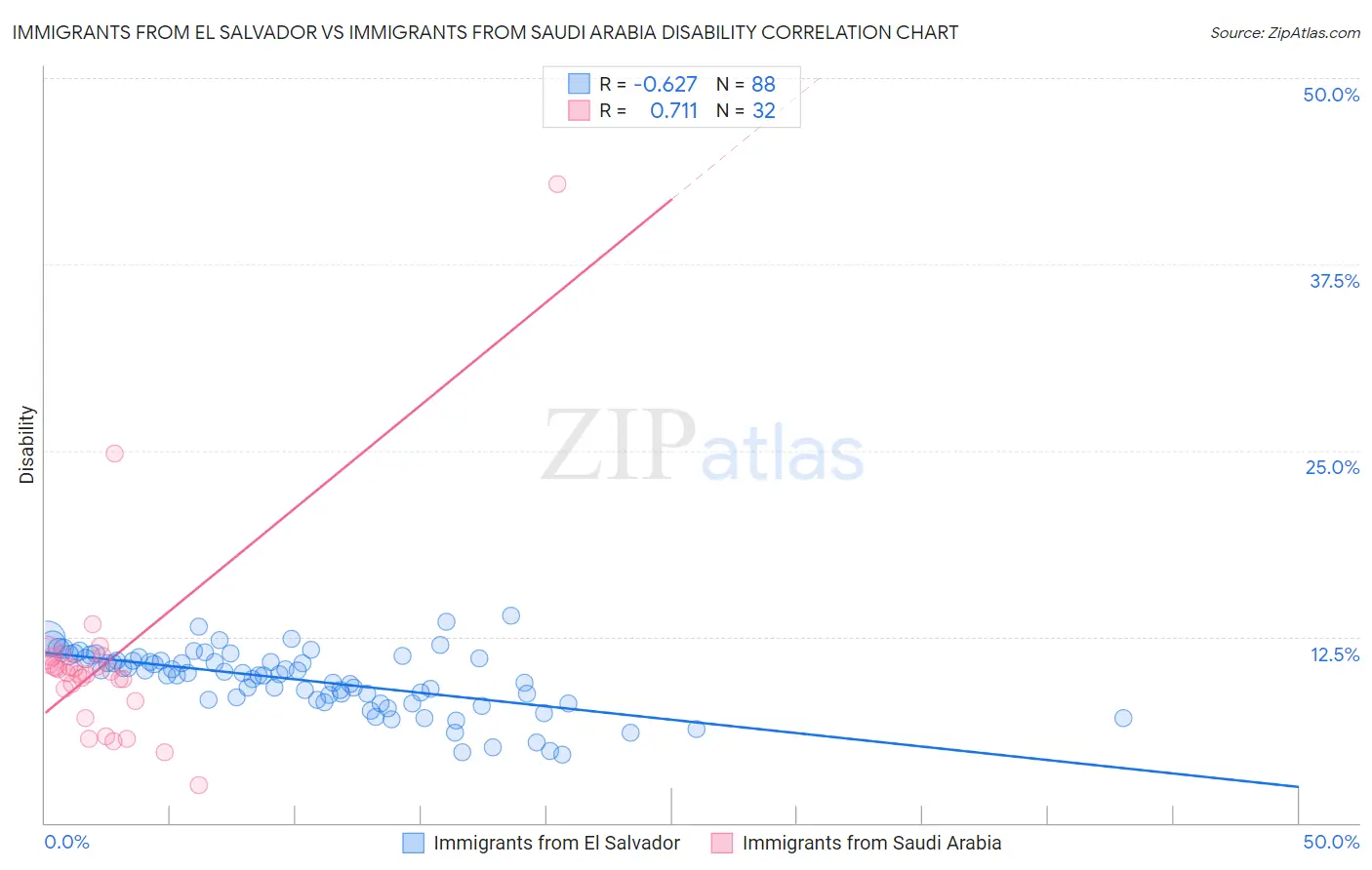 Immigrants from El Salvador vs Immigrants from Saudi Arabia Disability