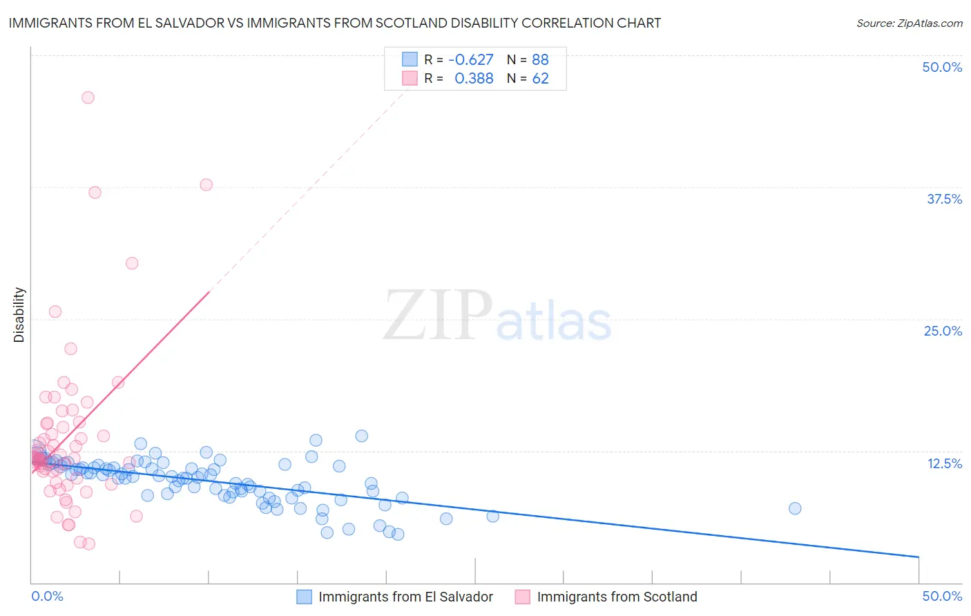 Immigrants from El Salvador vs Immigrants from Scotland Disability