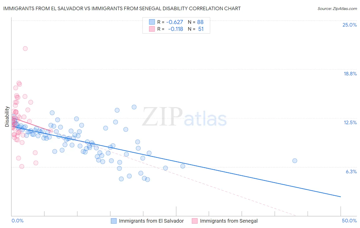 Immigrants from El Salvador vs Immigrants from Senegal Disability