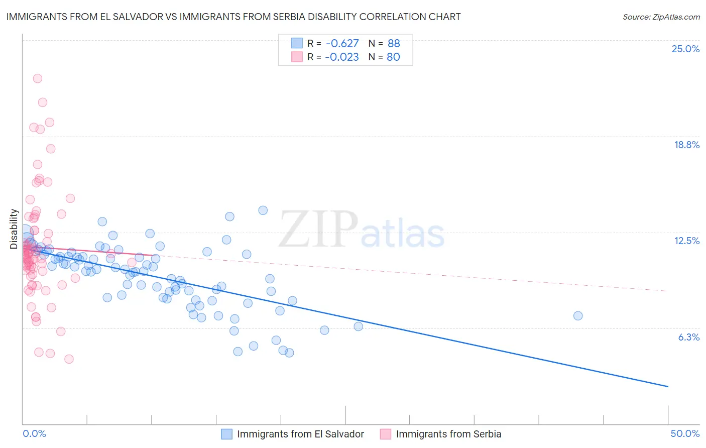 Immigrants from El Salvador vs Immigrants from Serbia Disability