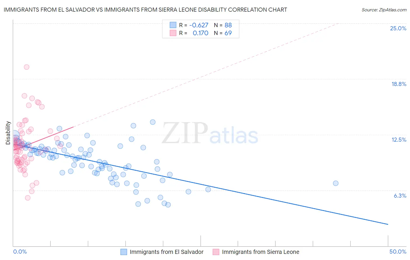 Immigrants from El Salvador vs Immigrants from Sierra Leone Disability