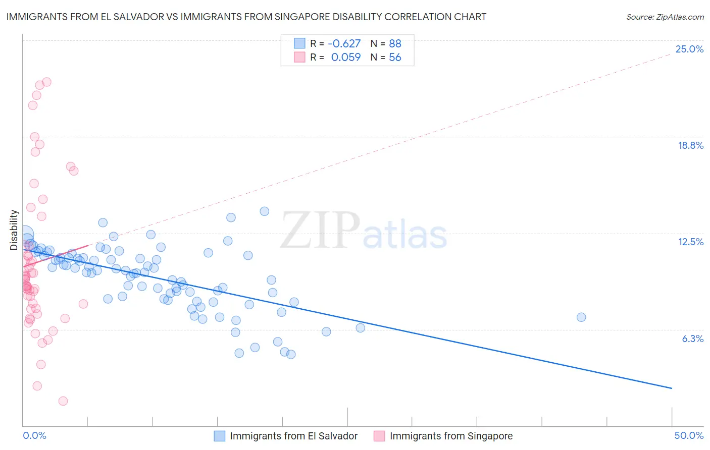 Immigrants from El Salvador vs Immigrants from Singapore Disability