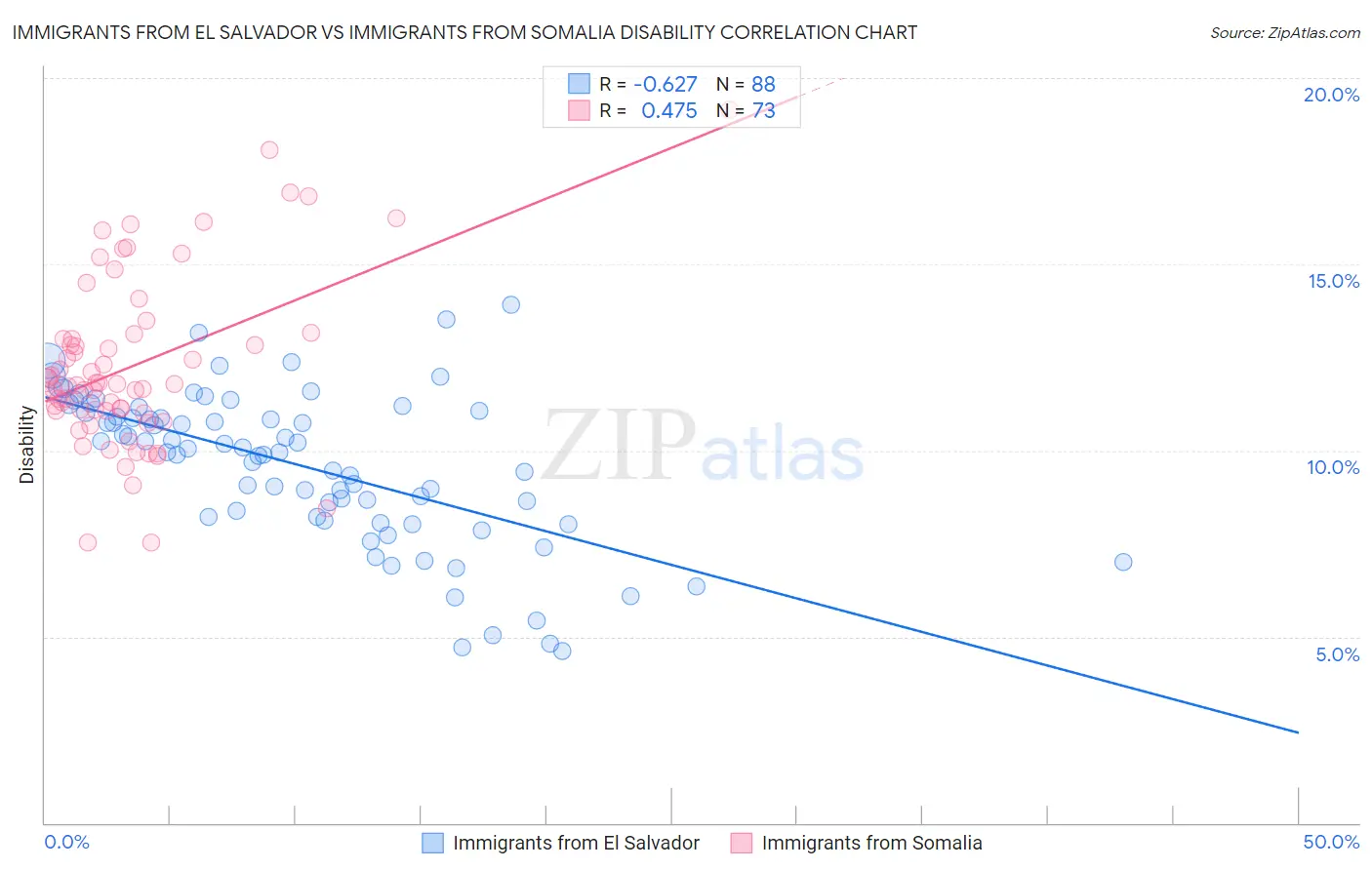 Immigrants from El Salvador vs Immigrants from Somalia Disability