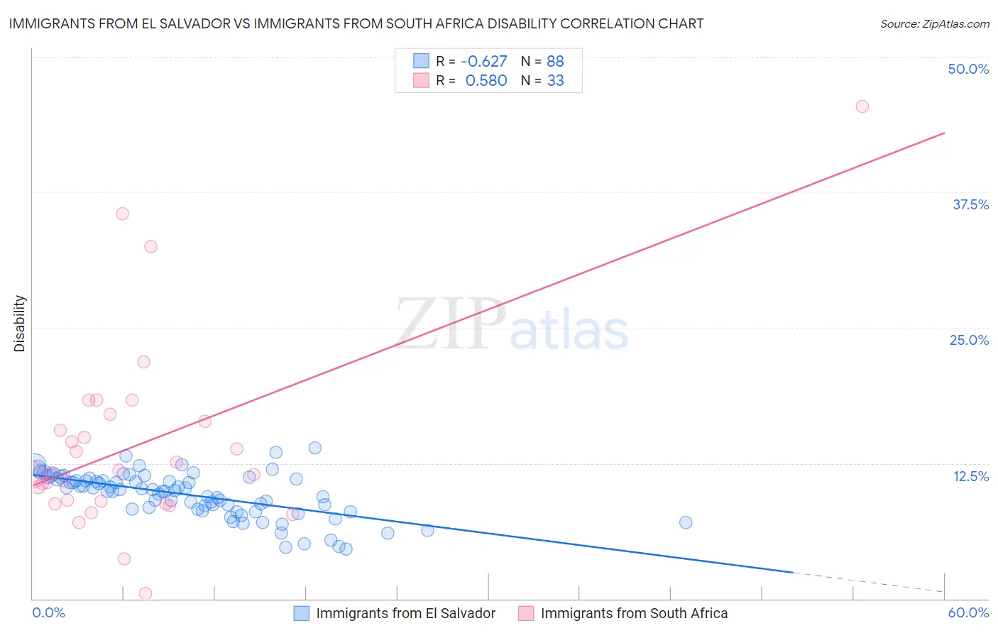 Immigrants from El Salvador vs Immigrants from South Africa Disability