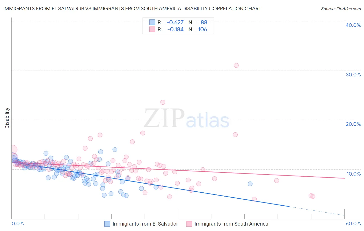 Immigrants from El Salvador vs Immigrants from South America Disability