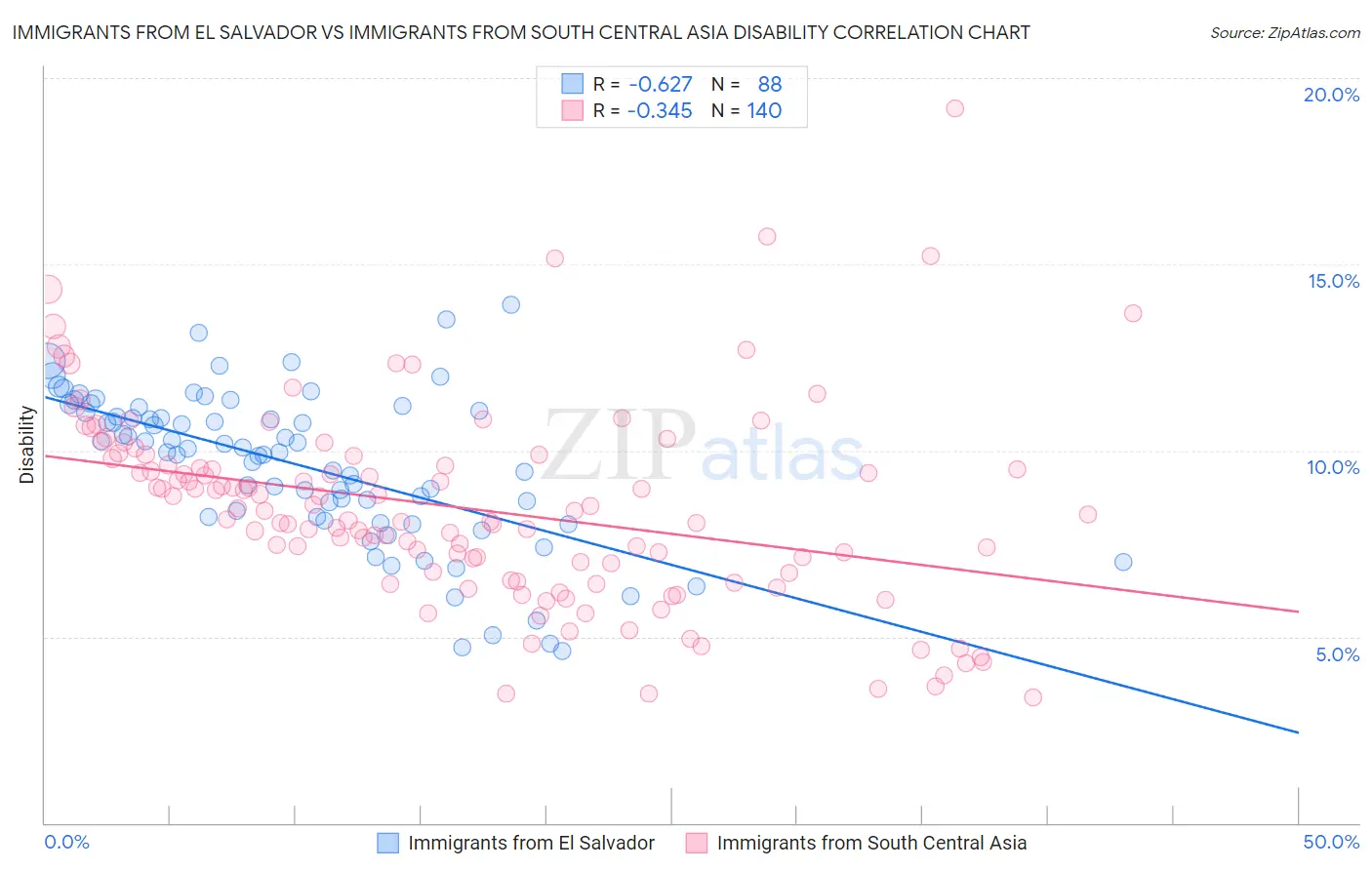 Immigrants from El Salvador vs Immigrants from South Central Asia Disability