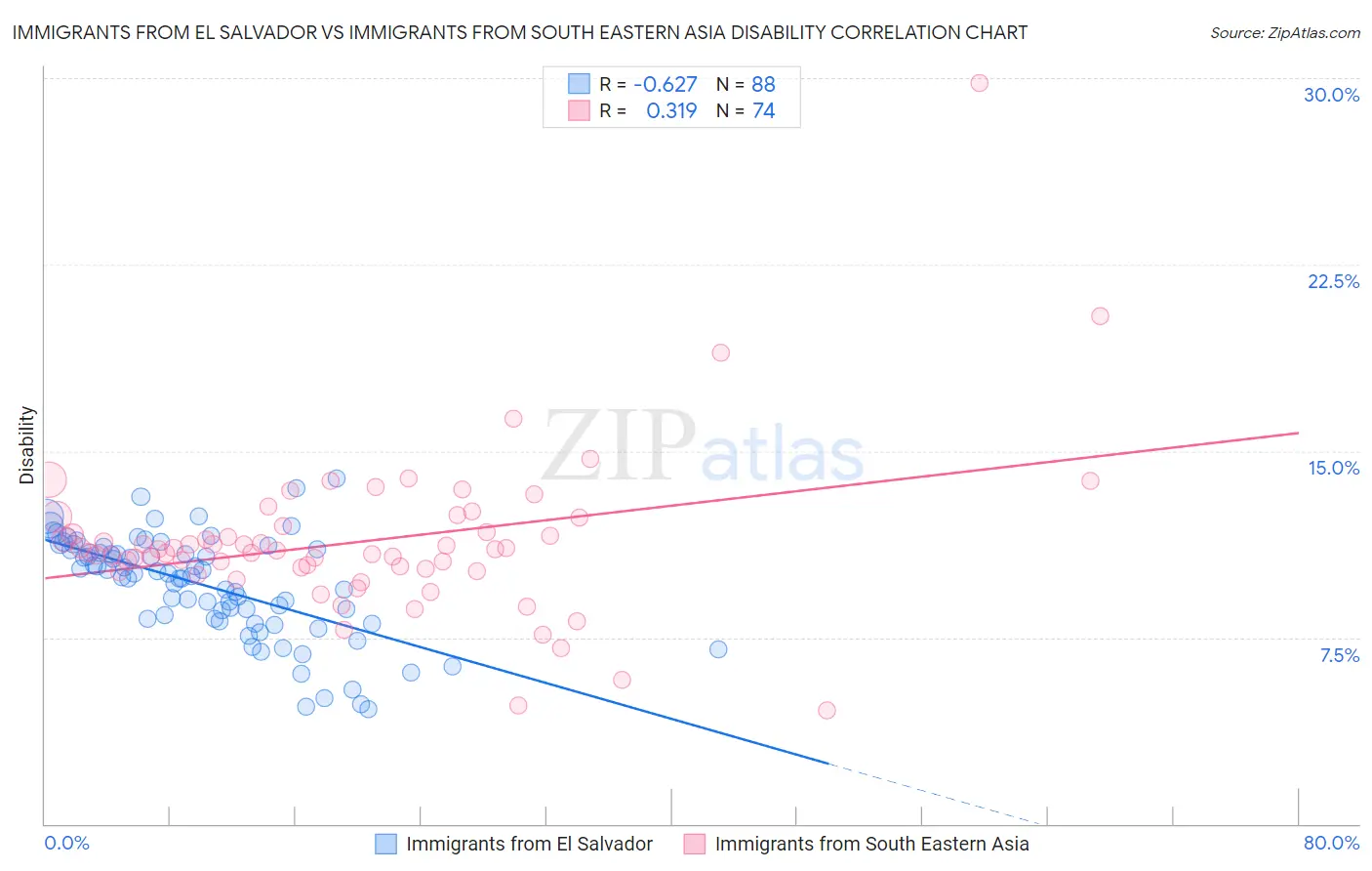 Immigrants from El Salvador vs Immigrants from South Eastern Asia Disability