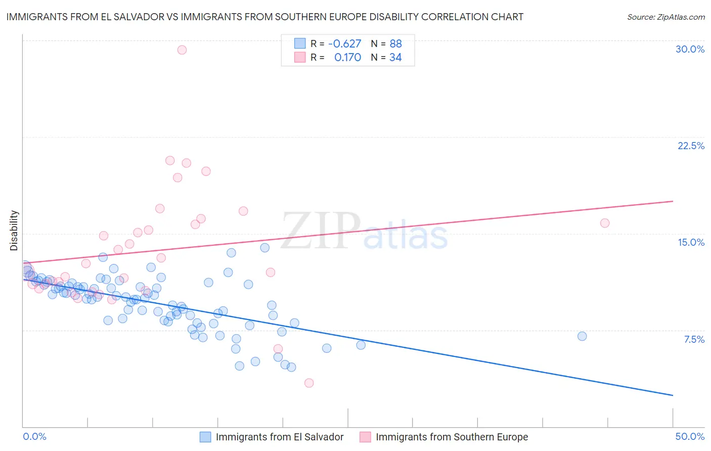 Immigrants from El Salvador vs Immigrants from Southern Europe Disability