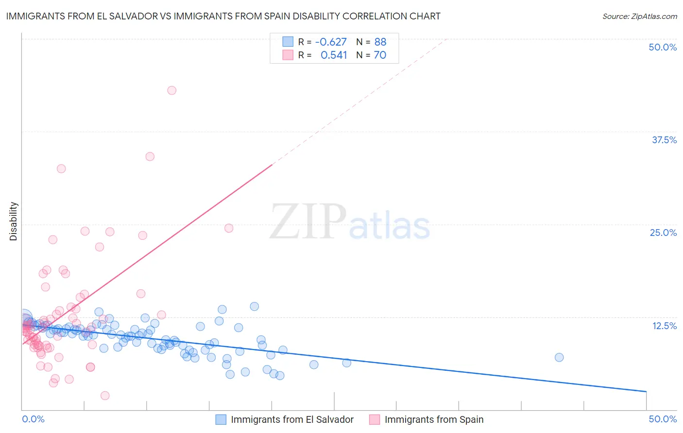 Immigrants from El Salvador vs Immigrants from Spain Disability