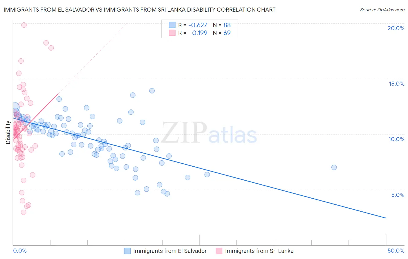 Immigrants from El Salvador vs Immigrants from Sri Lanka Disability