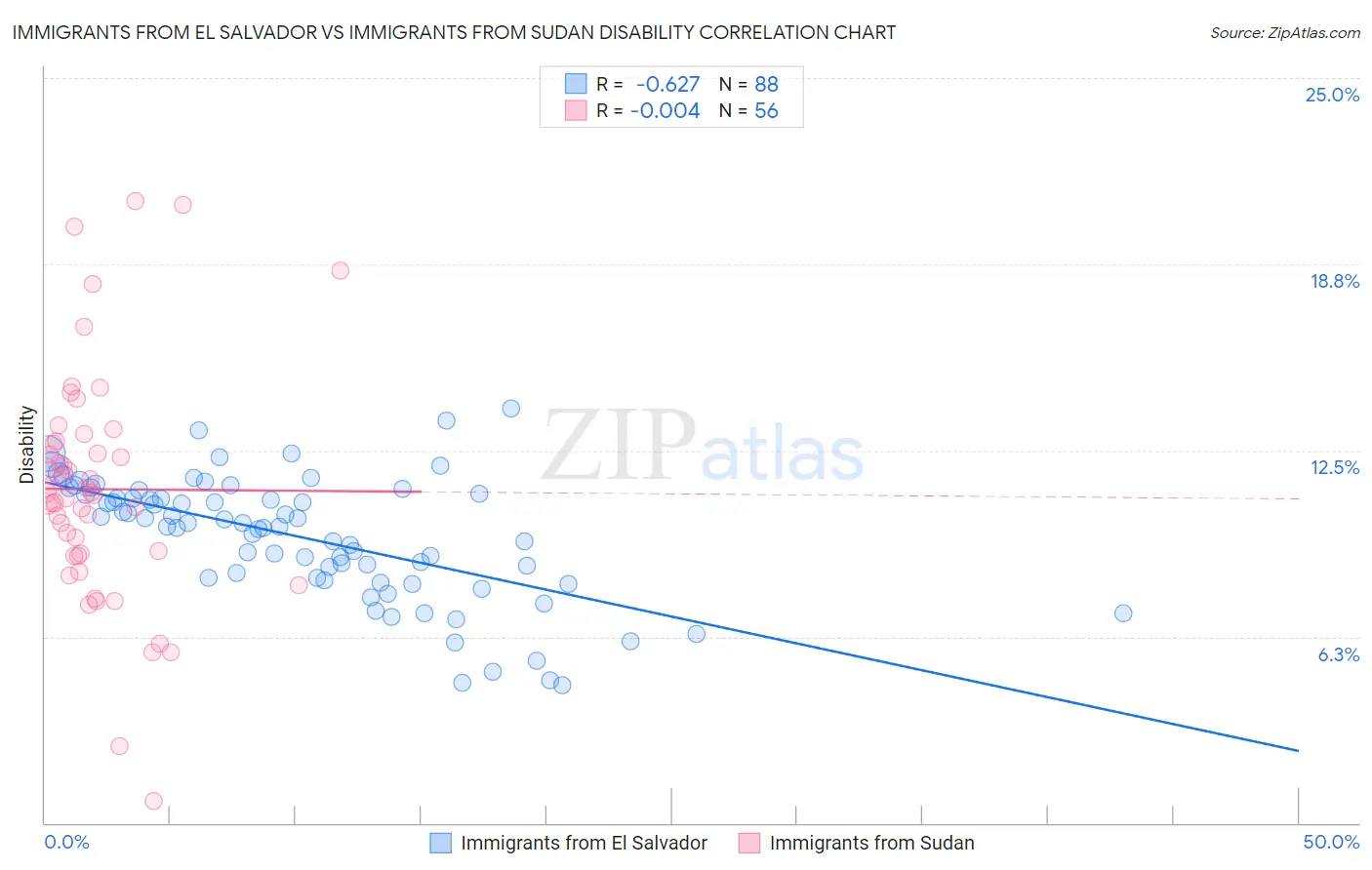 Immigrants from El Salvador vs Immigrants from Sudan Disability