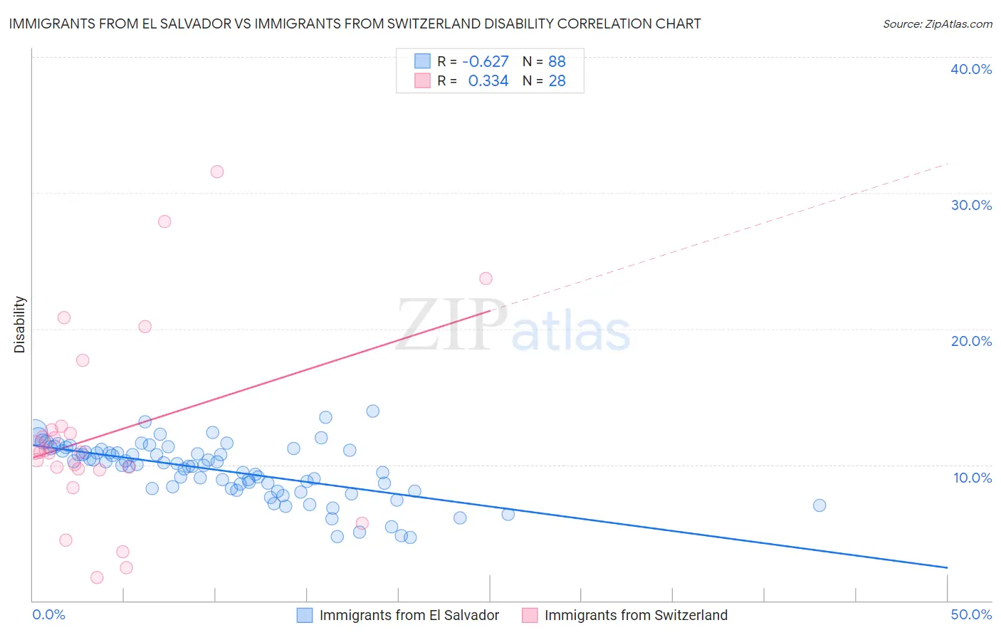 Immigrants from El Salvador vs Immigrants from Switzerland Disability