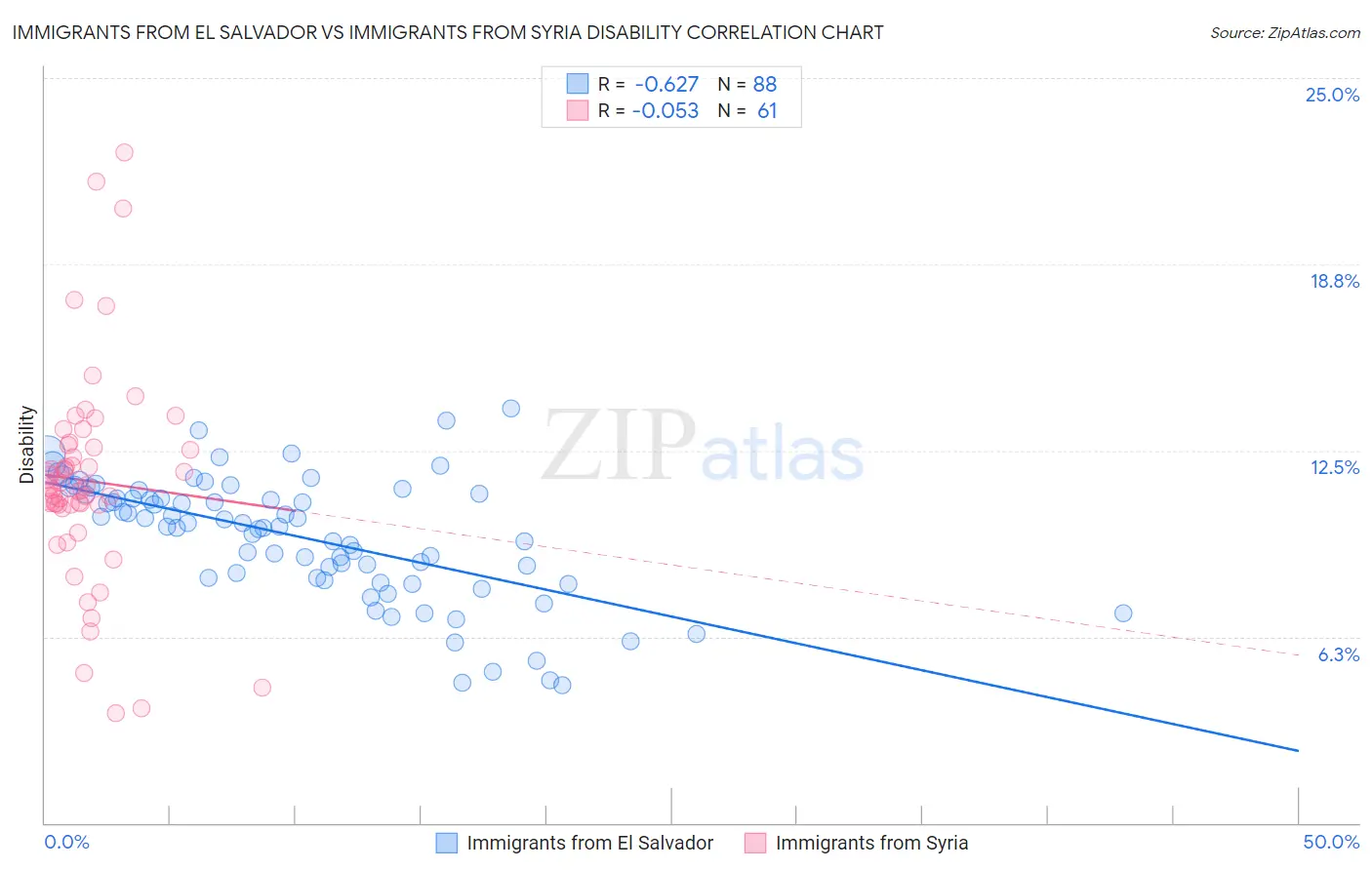 Immigrants from El Salvador vs Immigrants from Syria Disability