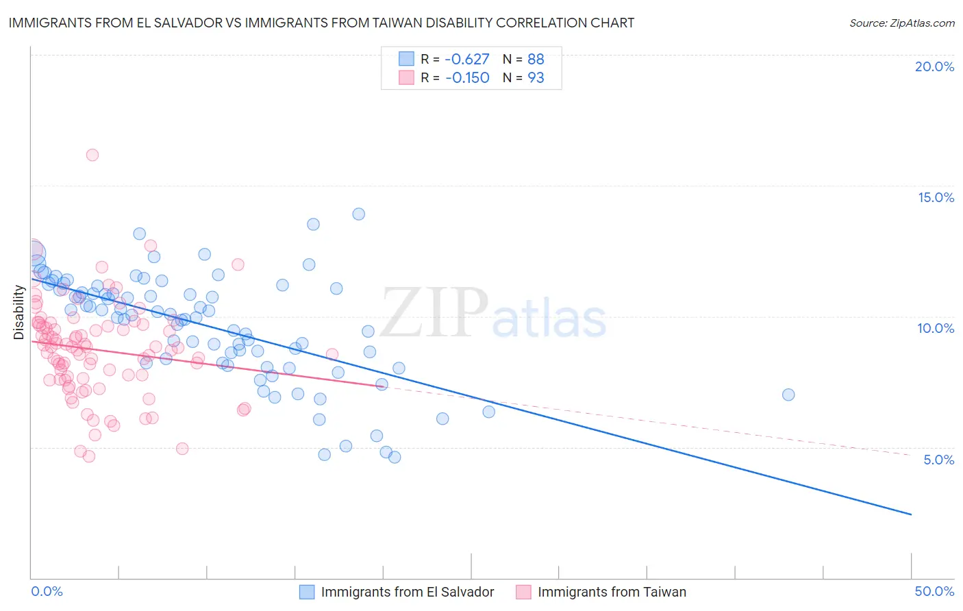 Immigrants from El Salvador vs Immigrants from Taiwan Disability