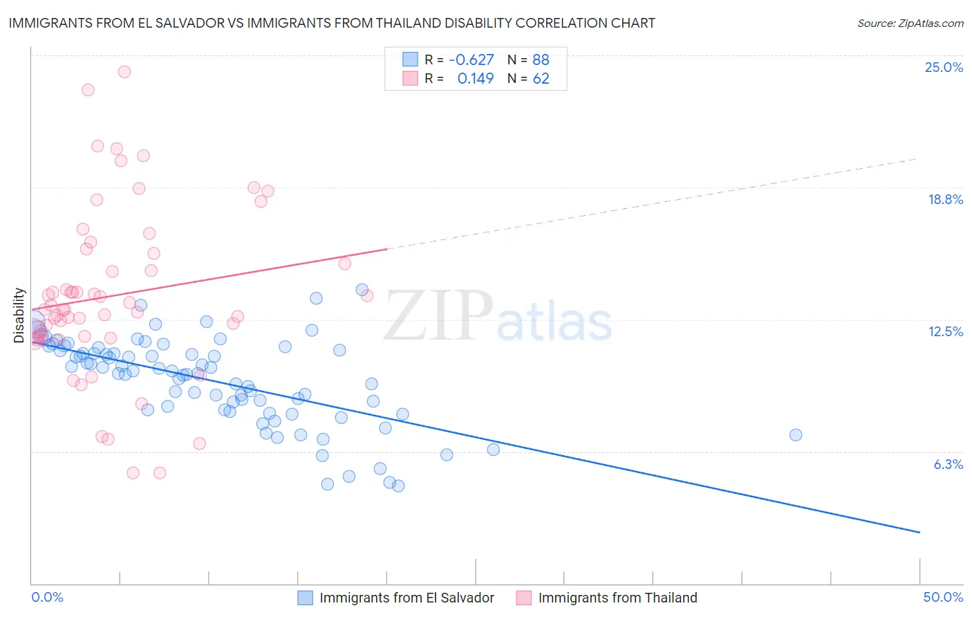 Immigrants from El Salvador vs Immigrants from Thailand Disability