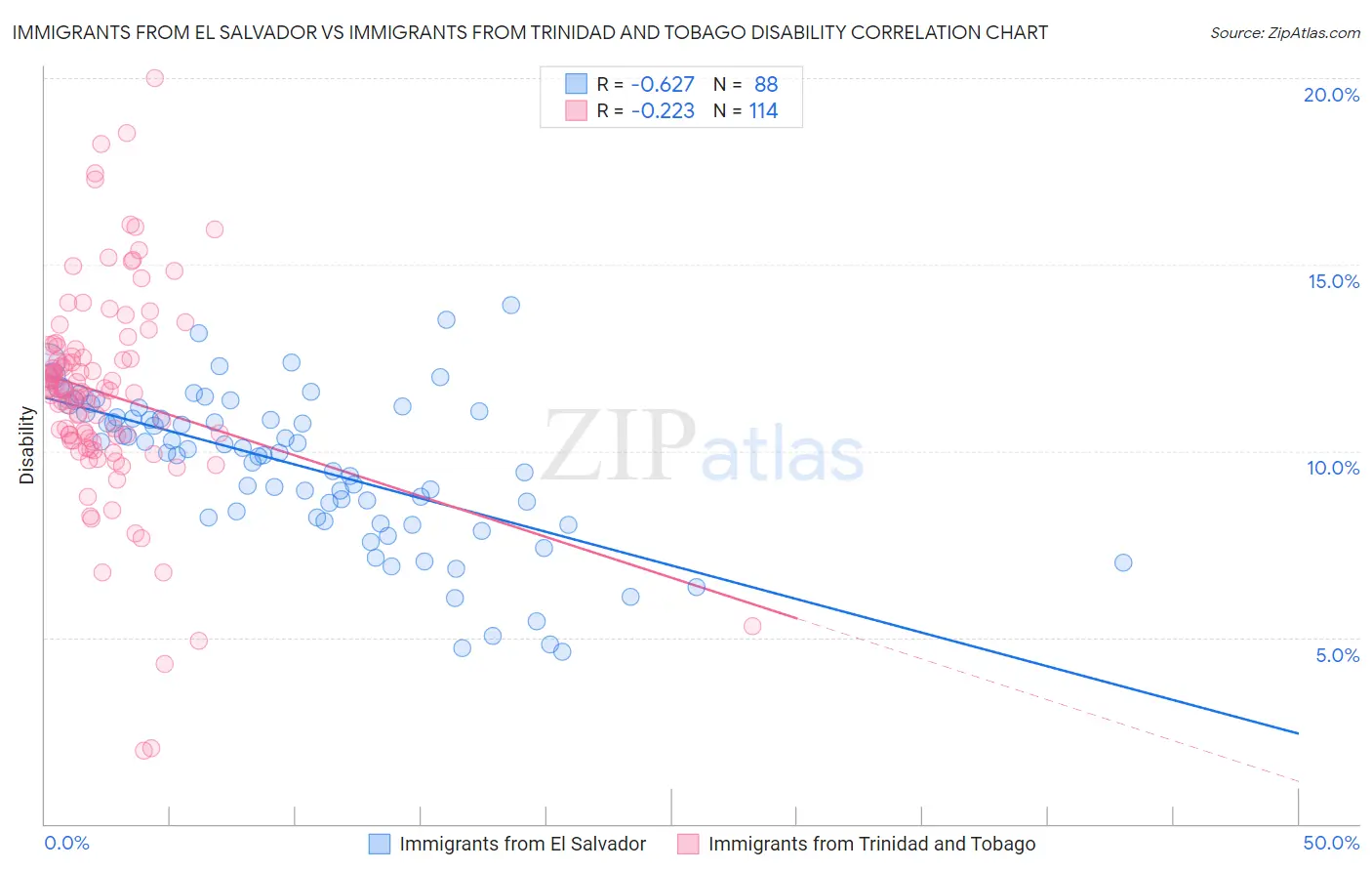 Immigrants from El Salvador vs Immigrants from Trinidad and Tobago Disability