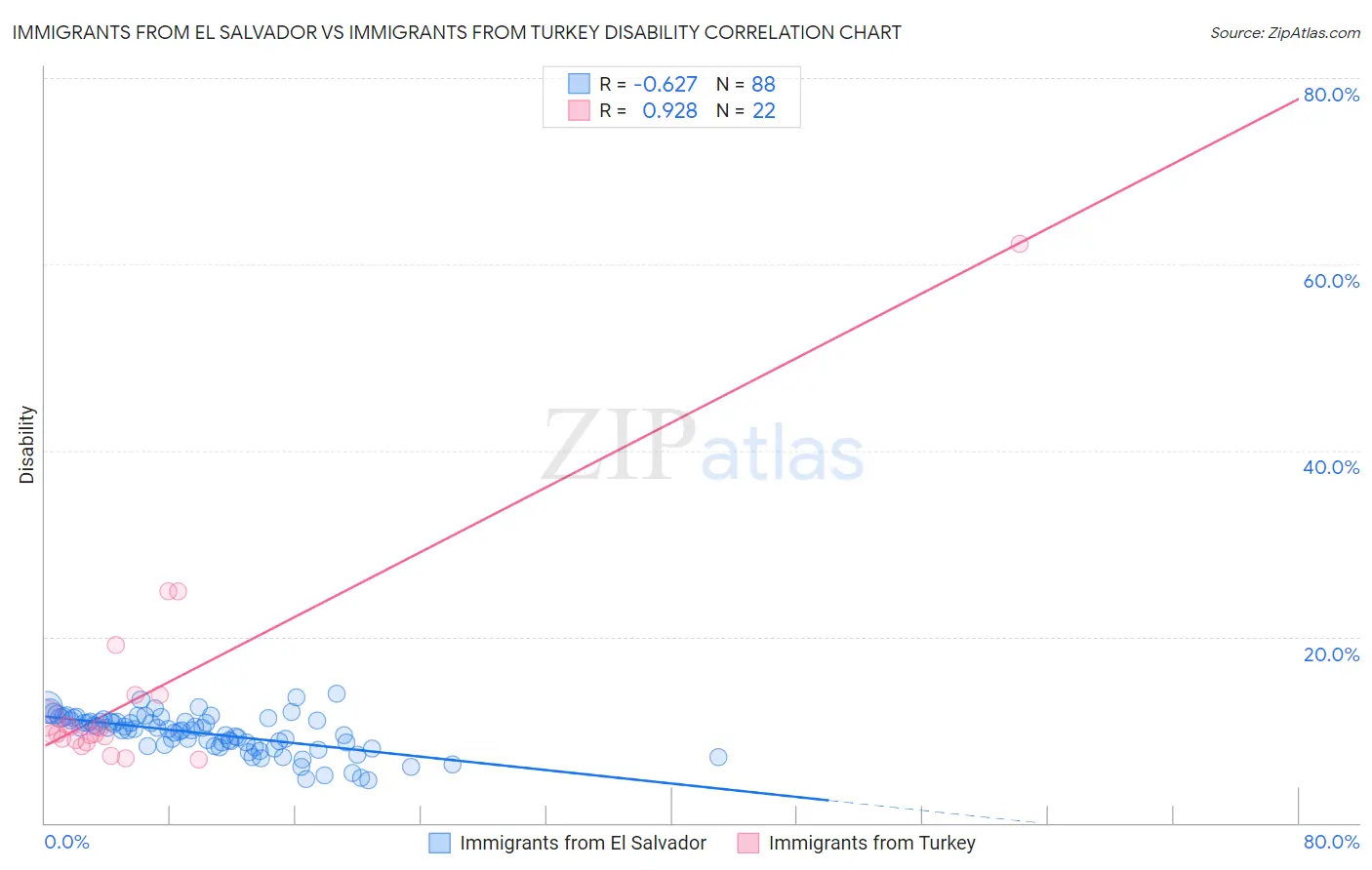 Immigrants from El Salvador vs Immigrants from Turkey Disability